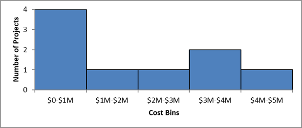 Bar chart. See table F15 below for data.