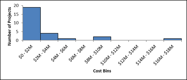 Bar chart. See table F17 below for data.