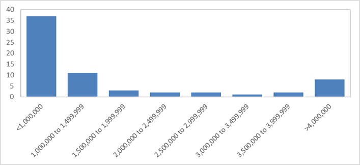 Bar chart. See table F24 below for data.