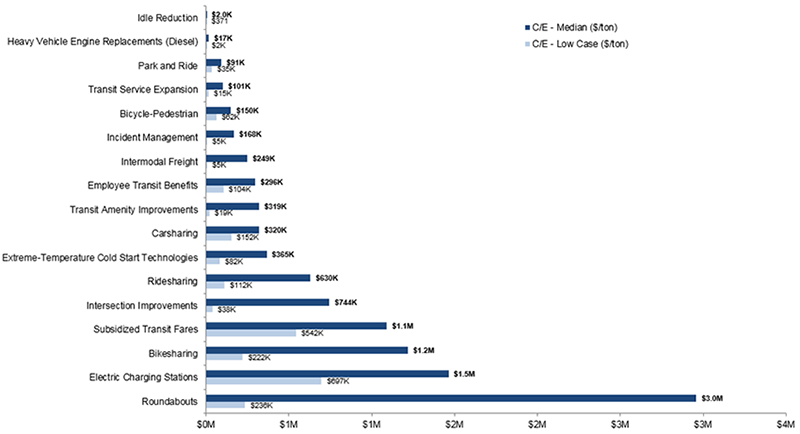 "Bar graph as described in caption. Text data follows for screen readers.