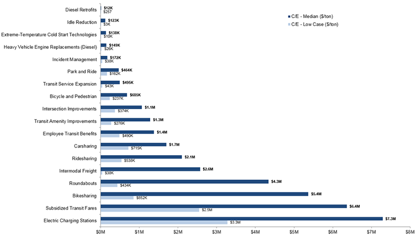 Bar graph as described in caption. Text data follows for screen readers. 