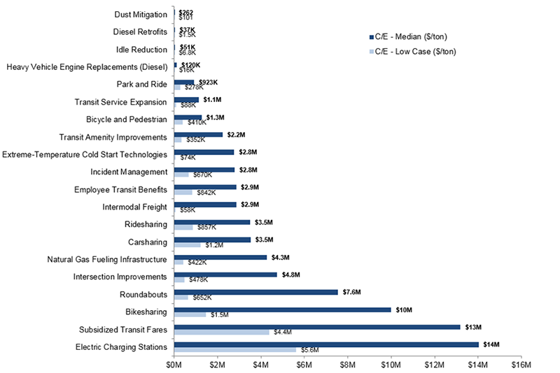 Bar graph as described in caption. Text data follows for screen readers. 