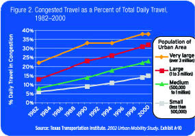 Figure 2. Congested Travel as a Percent of Total Daily Travel 1982-2000. Click image for text version.