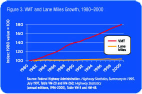 Figure 3. VMT and Lane Miles Growth, 1980-2000. Click image for data source. 
