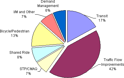 Figure One Pie Chart.