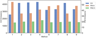 This figure shows a bar chart with Total emissions (grams) Over the Domain for CO, PM10, and PM2.5 for all methods for Intersection 2. On the x-axis is the Method, while on the y-axis are values representing total emission values (grams). The left-most y-axis shows values between 0 and 4000 at increments of 1000 corresponding to CO emissions, while the right-most y-axis shows values between 0 and 50 at increments of 10 corresponding to PM emissions. Methods 2 - 9 all show higher CO emissions but lower PM10 and PM2.5 emissions than the baseline.