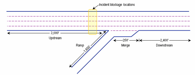 Incident blockage locations preceding ramp. Upstream 3,000 feet, ramp 1650 feet, merge 250 feet, downstream 2,400 feet