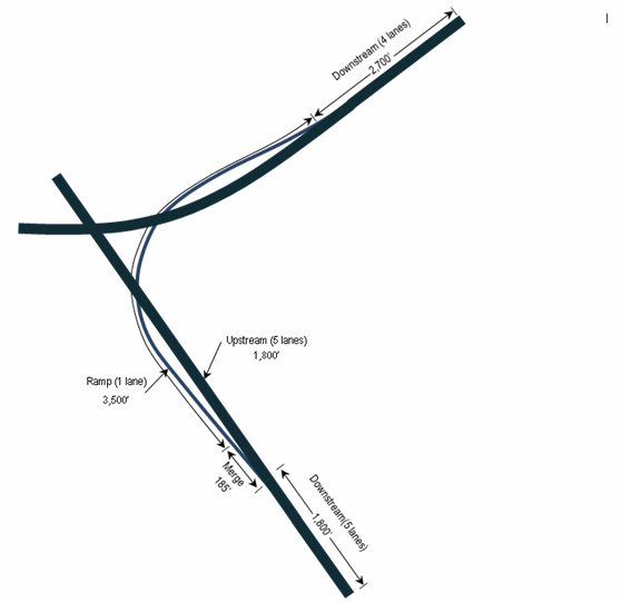 Downstream (4 lanes) 2,700 feet, upstream (5 lanes) 1,800 feet, ramp (1 lane) 3,500 feet, merge 185 feet, downstream (5 lanes) 1,800 feet