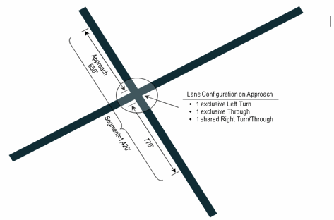 Approach 650 feet, approach 770 feet, segment 1,420 feet. Lane configuration on approach: 1 exclusive left turn, 1 exclusive through, 1 shared right turn/through