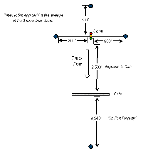 Intersection approach is the average of the 3 inflow links shown, 800 feet, 800 feet, and 800 feet. Truck flow toward approach to gate, 2,500 feet. On Port Property, 8,940 feet.