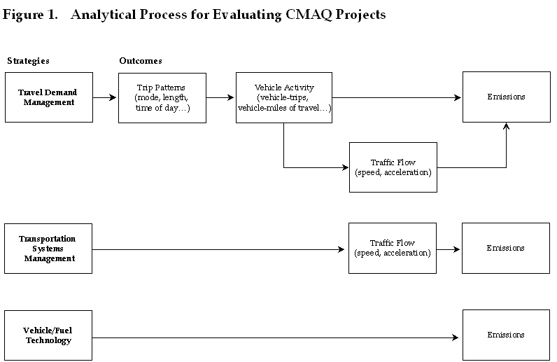 Figure 1: Analytical process for evaluating CMAQ projects