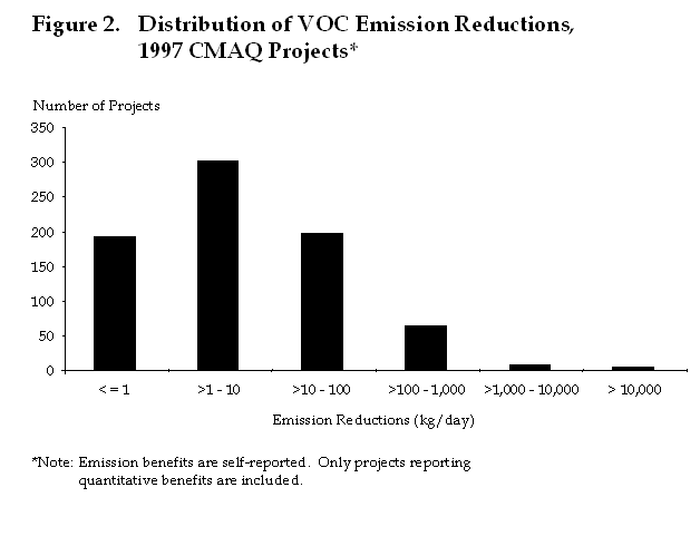 Figure 2: Distribution of VOC emission reductions, 1997 CMAQ projects