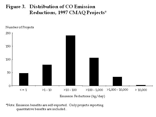Figure 3: Distribution of CO emission reductions, 1997 CMAQ projects