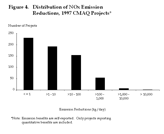 Figure 4: Distribution of NOx emission reductions, 1997 CMAQ projects