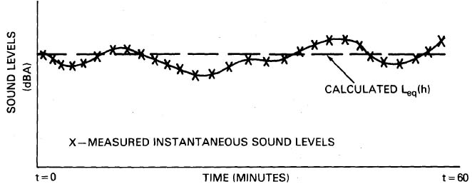 Figure 1: Sound Level Versus Time