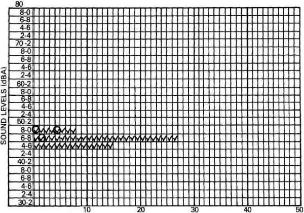 Figure 2: Noise Level Readings (Source: Sketch 3.4, page 3.9, Fundamentals and Abatement of Highway Traffic Noise)