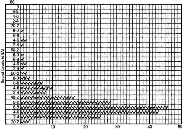 Figure 3: Noise Level Readings (Source: Figure 3.2, Fundamentals and Abatement of Highway Traffic Noise)