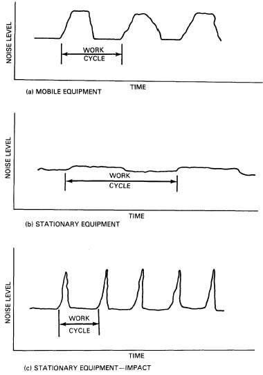 Figure 4: Sound Level Versus Time for Construction Equipment