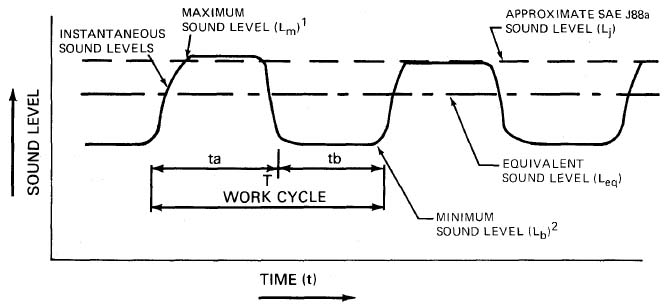 Figure 5: Sound Level Versus Time at 15.2m