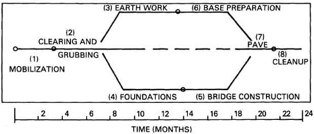 Figure 6: Simplified Construction Schedule