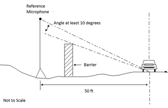 A cross-sectional view of an automobile on the outside lane of a roadway that is located to the right of a vertical noise barrier wall. The barrier is within 50 feet of the center of the lane of travel. There is a tall tripod with a reference microphone atop it behind the barrier, located 50 feet from the center of the near lane of travel. The microphone height is such that the angle between the top of the barrier and the reference microphone, as measured from the pavement at the center of the near lane, is at least 10 degrees.