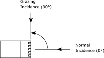 Normal incidence shown perpendicular to the microphone diaphragm, grazing incidence shone at 90 degrees relative to the microphone diaphragm.