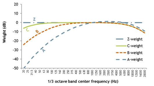 X axis shows 1/3 octave band (Hz). Y axis shows the weight in dB. Z weighting line is flat at zero across all frequencies. C weight is mostly flat, but dips slightly at very low frequencies and high frequencies. B weight dips more than C at low frequencies. A weight dips more than B at low frequencies and slightly higher (by approx. 1 dB) above 1 kHz.