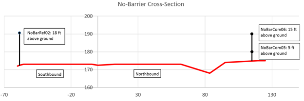 Measurement site elevation-view. X axis is distance from centerline, y axis is elevation. NoBarRef02 is 18 feet above ground and to the left about 60 feet from the centerline. NoBareCom mics are about 100 feet from the center line to the right. NoBarCom06 is 15 feet above ground and NoBarCom05 is 5 ft above ground.