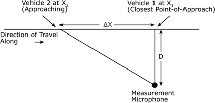 Two vehicles are located on a road at positions X1 and X2, separated by a distance delta-X. A microphone is placed distance D from the road, perpendicular to position X1. Vehicle 2 is at X sub 2, approaching at distance delta-X. Vehicle 1 is at X sub 1, the closest point of approach.