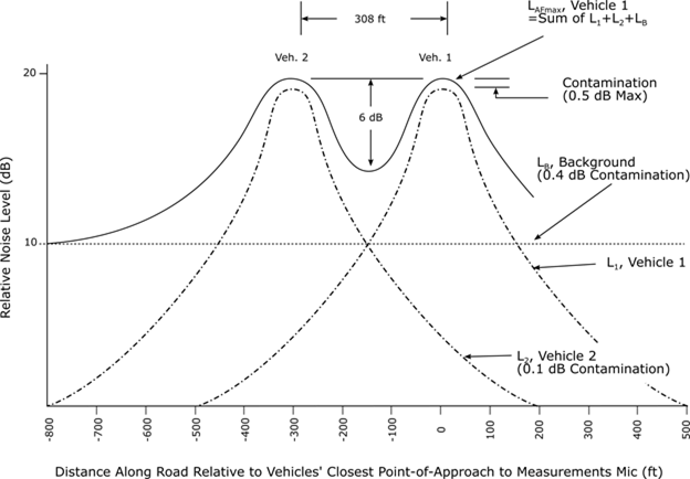 The minimum separation distance between two cars for a microphone placed at 50 ft is 308 ft. The contamination from background and the second vehicle are shown.