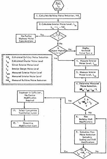 Figure 25. Flow Diagram for the Design of Noise Insulation of Buildings