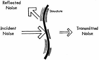 Figure 1. Conceptual illustration of noise being transmitted through a structure. Incident noise vibrates the structure; some of the noise is reflected with the rest being transmitted through.