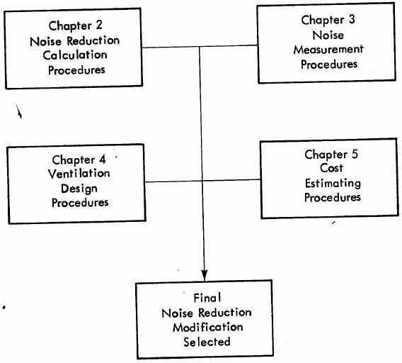 Figure 4. Organization of the Manual by Chapters