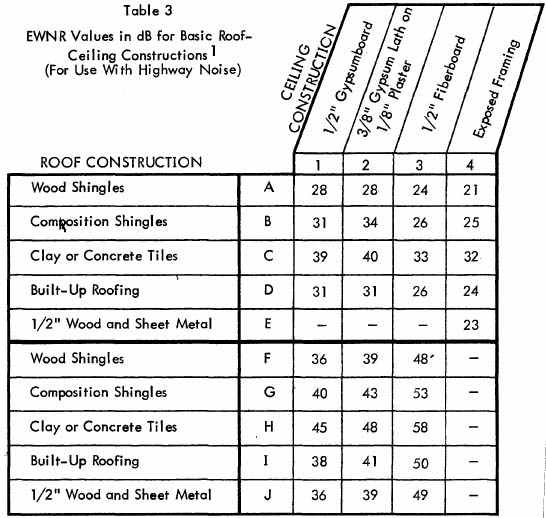Table 3 EWNRValues in dB for Basic Roof-Ceiling Constructions (For Use With Highway Noise)
