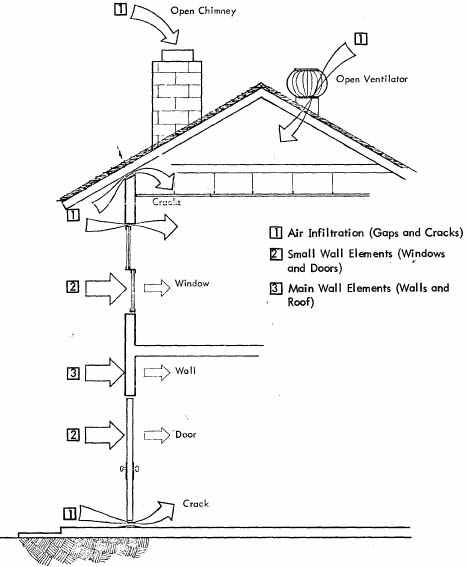 Figure 8. Conceptual Illustration of the Three Major Types of Paths By Which Noise is Transmitted to Building Interiors.