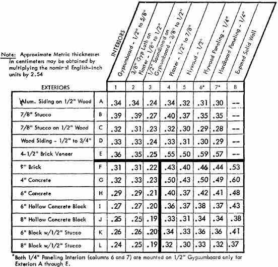 Coefficients of thermal Transmittance, (U - Factors) for Common Constructions In Btu/hr ft2 °F (Multiply by 4.9 to Obtain Values in kg-cal/hr m2 °C)