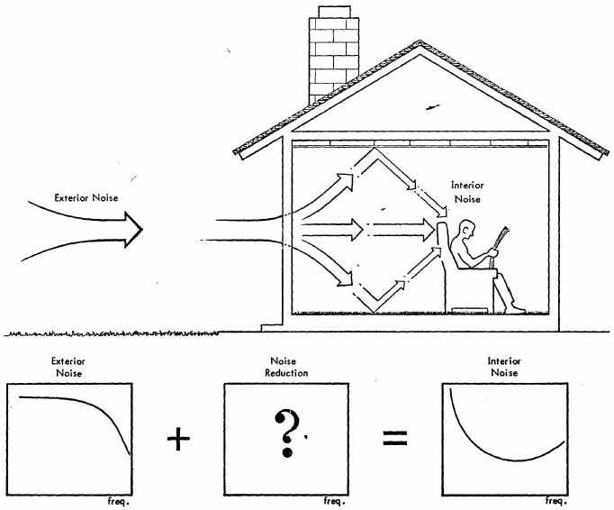 Figure 21. Conceptual Illustration of Noise Reduction Effect of a Building