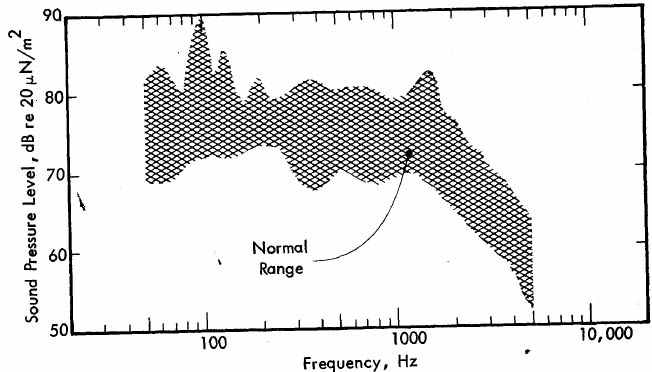 Figure 22. Typical Highway Noise Spectra