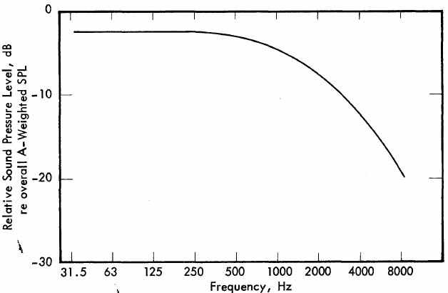 Figure 23. Standard Highway Noise Spectrum