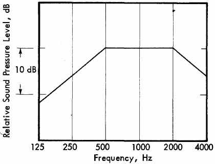 Figure 24. Exterior Wall Noise Rating Curve Designed to Relate to Interior A-Weighted Noise Levels for Highway Noise Levels