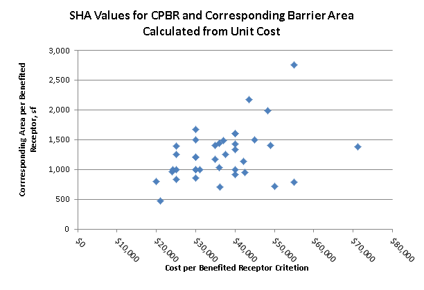 Is a plot graph of SHA values for CPBR in increments of $10,000 by the corresponding barrier area calculated in square feet from unit cost. The area is in increments of 500 feet.This figure illustrates how policies with very similar CPBRs - such as in the $50,000 to $60,000 range - can have widely varying allowable areas - from approximately 700 to 2,750 SF/ benefited receptor. SHAs in this grouping could expect to come to very different decisions on the CE reasonableness factor despite the similar cost criteria because their resulting allowable areas are so different. It also shows how SHAs can have very similar allowable barrier areas - for example, around 1,400 SF/benefited receptor - yet have widely varying CPBRs, ranging from $25,000 to over $70,000. SHAs in this latter grouping could expect to come to similar decisions on this reasonableness factor despite the cost criteria differing by a factor of nearly 3.