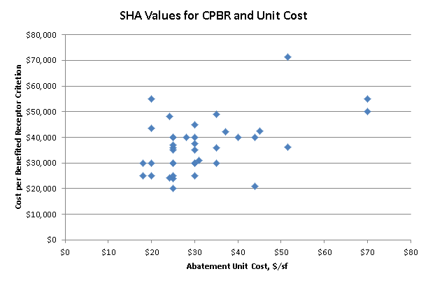 Is a plot graph of SHA values for CPBR in increments of $10,000 by the corresponding barrier unit cost in increments of $10 a square foot. Figure 3 plots the SHAs™  CPBR values against their corresponding unit costs. The graph shows how SHAs with similar unit costs can end up with widely varying CPBRs. For example, for a unit cost of $20.00/SF, the CPBR range is $25,000 to $55,000. Those SHAs with the low CPBRs for any given unit cost would be much less likely to reach a favorable decision on abatement than those SHAs with high CPBRs. 