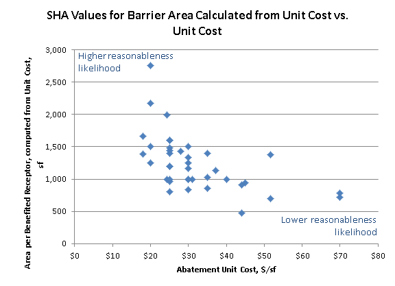 Is a plot graph of SHA values for barrier area calculated from unit cost, in increments of $10 a square foot and corresponding abatement unit cost. The abatement unit cost is in increments of 500 feet. Upper left corner indicated a higher reasonableness likelihood and the lower right corner indicated a lower reasonableness likelihood.Figure 4 graphs the allowable barrier area calculated from the unit cost against the unit cost itself. As one moves toward the upper left-hand portion of the graph, the likelihood of a barrier being reasonable increases (a higher allowable area at a lower unit cost). As one proceeds to the lower right-hand corner portion of the graph, it is less likely that a positive decision on barrier reasonableness would be reached (a low allowable area at a high unit cost).