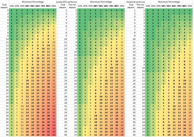 Shows the relationship between the minimum number, the minimum first-row percentage and the minimum percentage of all impacts for a range of total impacts from 1 to 40 receptors. The left portion of the chart assumes all of the impacts occur in the first-row. The center portion of the chart assumes two-thirds of the impacts occur in the first-row. The right portion assumes half of the impacts occur in the first-row. Across the top are percentages from 10% to 90%. The numbers for range of percentages used by the SHAs (40% to 80%) are in bold. The color-shaded numbers are the number of impacted receptors needed to meet the criterion specified by the percentage.