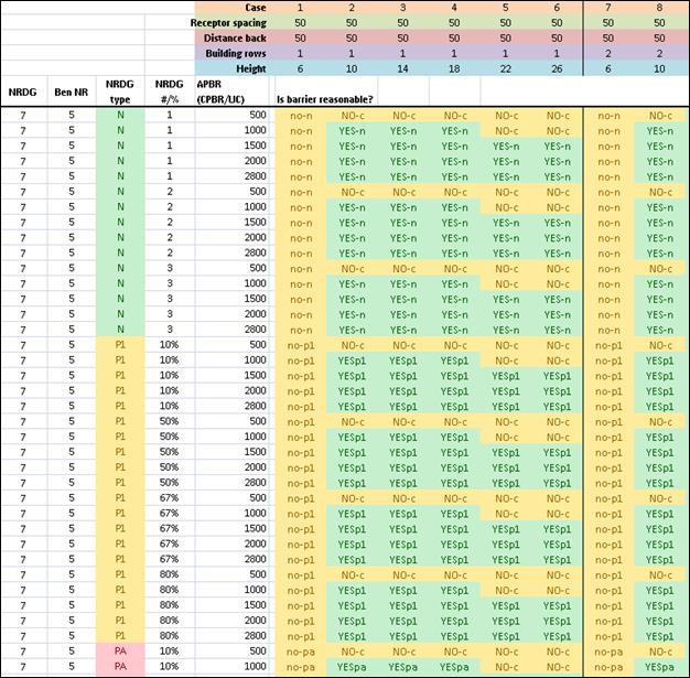 Figure 10 shows upper left portion of reasonableness decision array for the sensitivity test cases: NRDG of 7 dB, Benefited Noise Reduction of 5 dB, 50-ft receptor spacing, 50-ft distance back to first-row (90 ft from barrier), and mostly one-row cases. Figure 10 shows a very small portion of the upper left corner of the spreadsheet. The first five columns represent the reasonableness factors being varied. The rows are sorted first by NRDG, then by benefited noise reduction, then by NRDG type, then by value for the NRDG type, and finally by APBR. For all of the rows shown in this example, the NRDG is 7 dB and the benefited noise reduction is 5 dB.