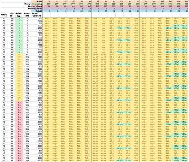 Figure 12 shows in the lower right portion of reasonableness decision array for the sensitivity test cases: NRDG of 10 dB, Benefited Noise Reduction of 10 dB, 200-ft receptor spacing, 100-ft distance back to first-row (140 ft from barrier) and one-, two- and three-row cases. Figure 12 shows a very small portion of the lower right corner of the array, representing all of the combinations of factors for a high NRDG of 10 dB and a high benefited noise reduction of 10 dB. The three major blocks of columns of decisions are all for the 200-foot receptor spacing and the 100-foot distance back. The first block is for one row of houses, the second for two rows, and the third for three rows. Within each block are columns for each of the six barrier heights. For the 200-foot spacing with these high values of NRDG and benefited noise reduction, very few cases are reasonable