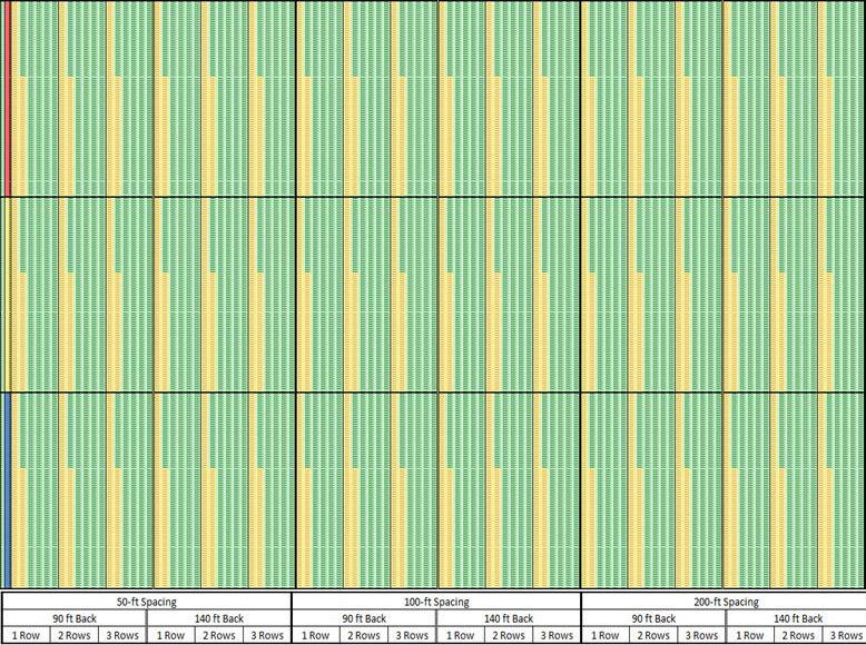 Reasonableness decision array for NRDG for number of benefited receptors of 1 (top), 2 (middle), or 3 (bottom). Each horizontal section is further divided by NRDG, which is further divided by benefited noise reduction (and further by APBR, which is not varied but was not easily removed from the array). This figuure shows the insensitivity of the NRDG reasonableness criterion to the NRDG quantity. The narrow vertical yellow bands are for the 6-foot barrier heights. These bands widen to include the 10-foot barrier when the NRDG increases from 7 and 8 dB to 9 and 10 dB for each of the horizontal sections. The horizontal sections are 50, 100, and 200 feet spacing divided by 90 and 140 back in 1, 2, and 3 rows.