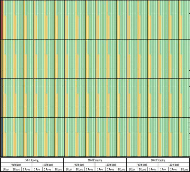 Reasonableness decision array for NRDG for percentage of first-row benefited receptors, divided into four horizontal sections for values of 10%, 50%, 67%, and 80%. , with the above subdivisions by NRDG and benefited noise reduction. This figure shows the insensitivity of the NRDG reasonableness criterion to the NRDG quantity. The narrow vertical yellow bands are for the 6-foot barrier heights. These bands widen to include the 10-foot barrier when the NRDG increases from 7 and 8 dB to 9 and 10 dB for each of the horizontal sections. The horizontal sections are 50, 100, and 200 feet spacing divided by 90 and 140 back in 1, 2, and 3 rows.
