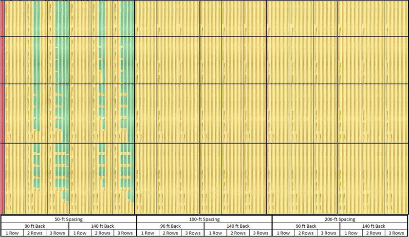 Reasonableness Decision Array, APBR = 500 SF/benefited receptor. The horizontal bands are sorted first by NRDG, then benefited noise reduction, then NRDG type, and finally quantity. Horizontal blocks, from top to bottom, are for NRDG of 7, 8, 9, and 10 dB. These bands widen to include the 10-foot barrier when the NRDG increases from 7 and 8 dB to 9 and 10 dB for each of the horizontal sections. The horizontal sections are 50, 100, and 200 feet spacing divided by 90 and 140 back in 1, 2, and 3 rows.