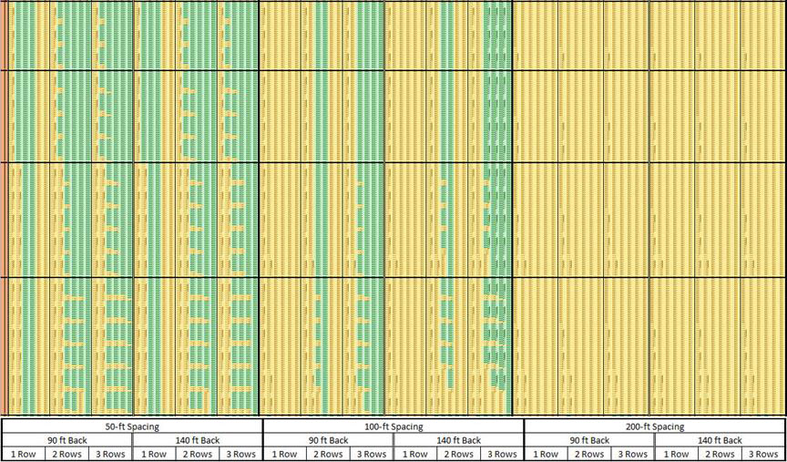Reasonableness Decision Array, APBR = 1,000 SF/benefited receptor.The horizontal bands are sorted first by NRDG, then benefited noise reduction, then NRDG type, and finally quantity.Horizontal blocks, from top to bottom, are for NRDG of 7, 8, 9, and 10 dB. The horizontal sections are 50, 100, and 200 feet spacing divided by 90 and 140 back in 1, 2, and 3 rows.